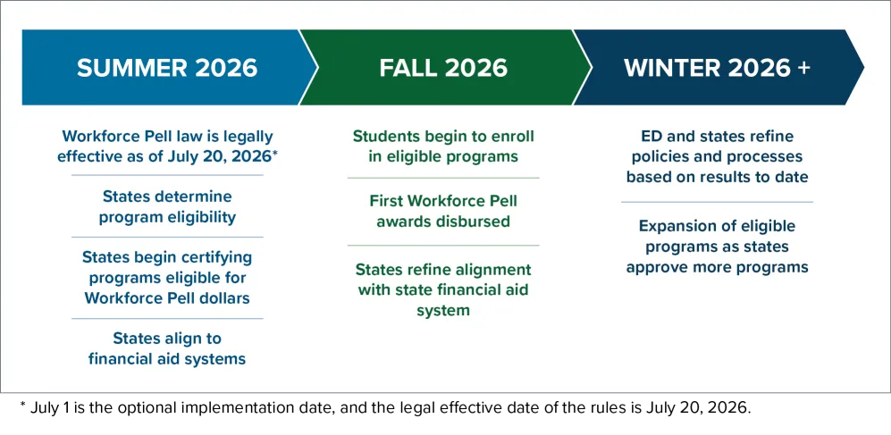 Workforce Pell Timeline 2026