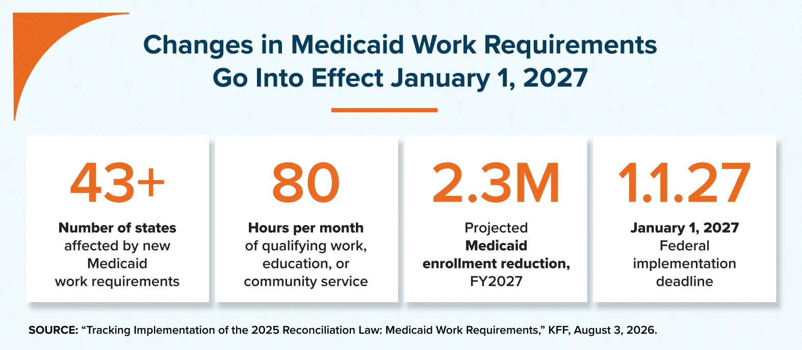 Graphic: Changes in Medicaid Work Requirements Go Into Effect January 1, 2027