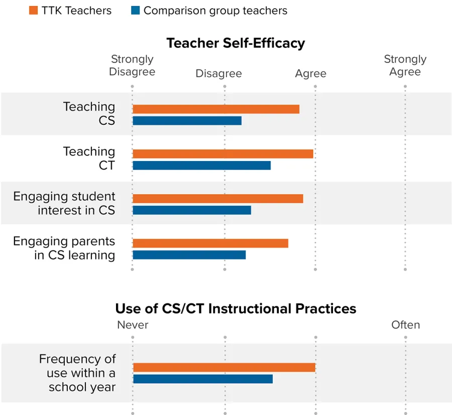 Teach Tech KY infographic