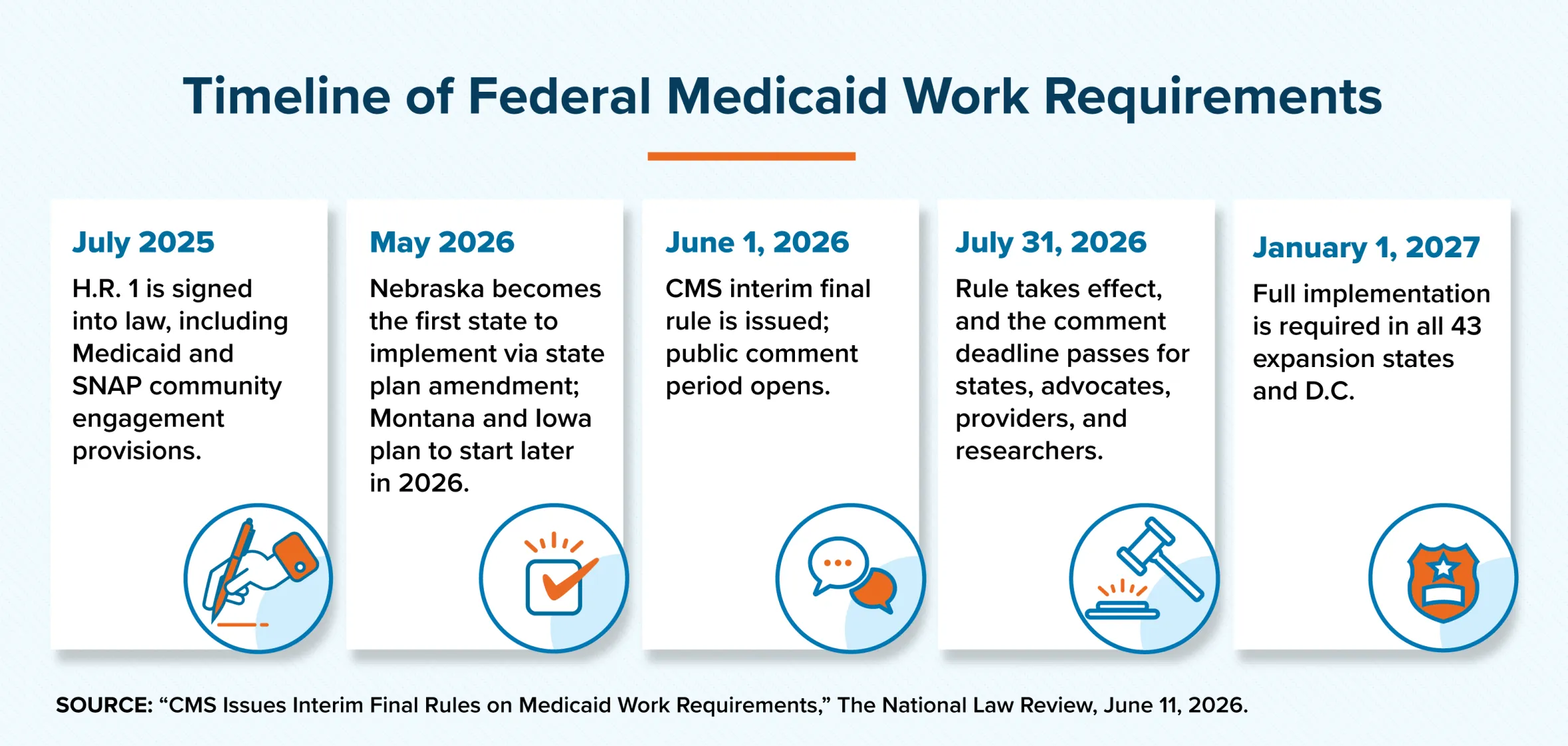 Graphic: Timeline of Federal Medicaid Work Requirements