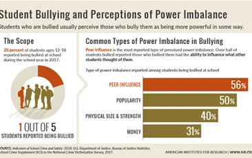 Infographic: Student Bullying and Perceptions of Power Imbalance