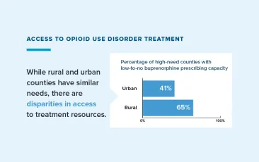Graphic: Access to opioid use disorder treatment