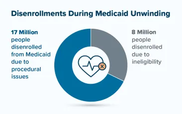 Graphic: Disenrollments During Medicaid Unwinding