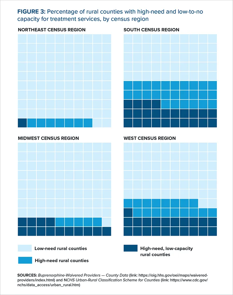 Figure 3: Percentage of rural counties with high-need and low-to-no capacity for treatment services, by census region