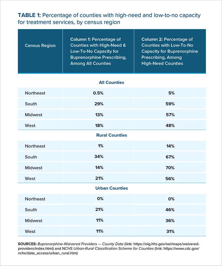 Table 1: Percentage of counties with high need and low-to-no capacity for treatment services, by census region
