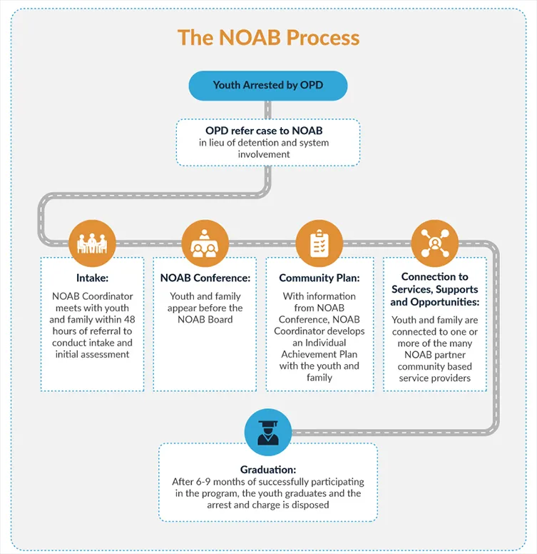Graphic: The NOAB process