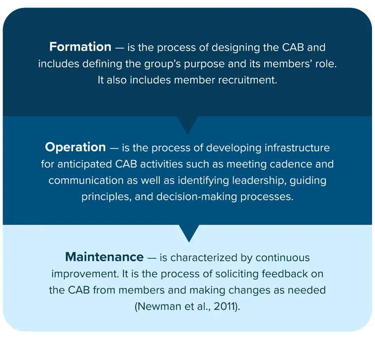 Graphic: Core Phases of a Community Advisory Board