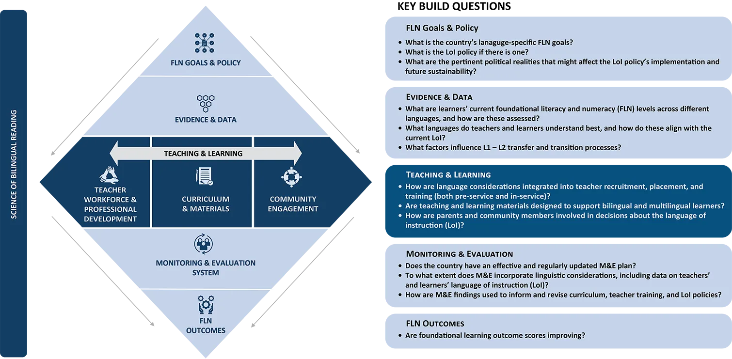 BUILD framework
