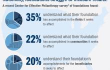 Infographic: Nationally, foundations struggle to measure results