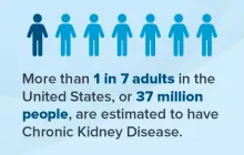 Graphic: More than 37 million people in the U.S. are estimated to have Chronic Kidney Disease