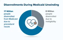 Graphic: Disenrollments During Medicaid Unwinding