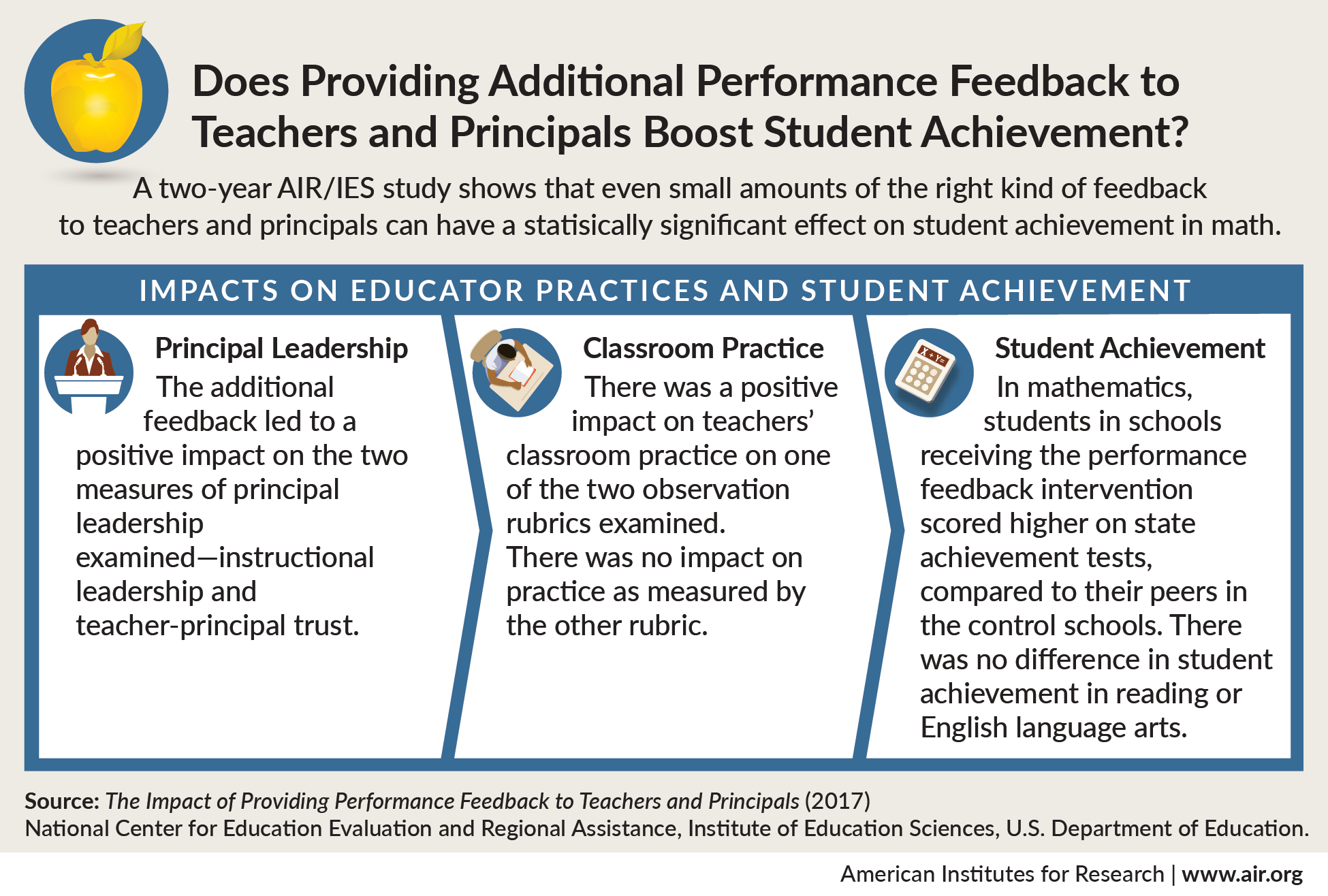 Infographic highlights the statistically significant effects that additional performance feedback has on educator practices and students achievement.