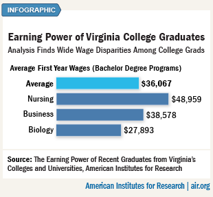 earning power of Virginia graduates