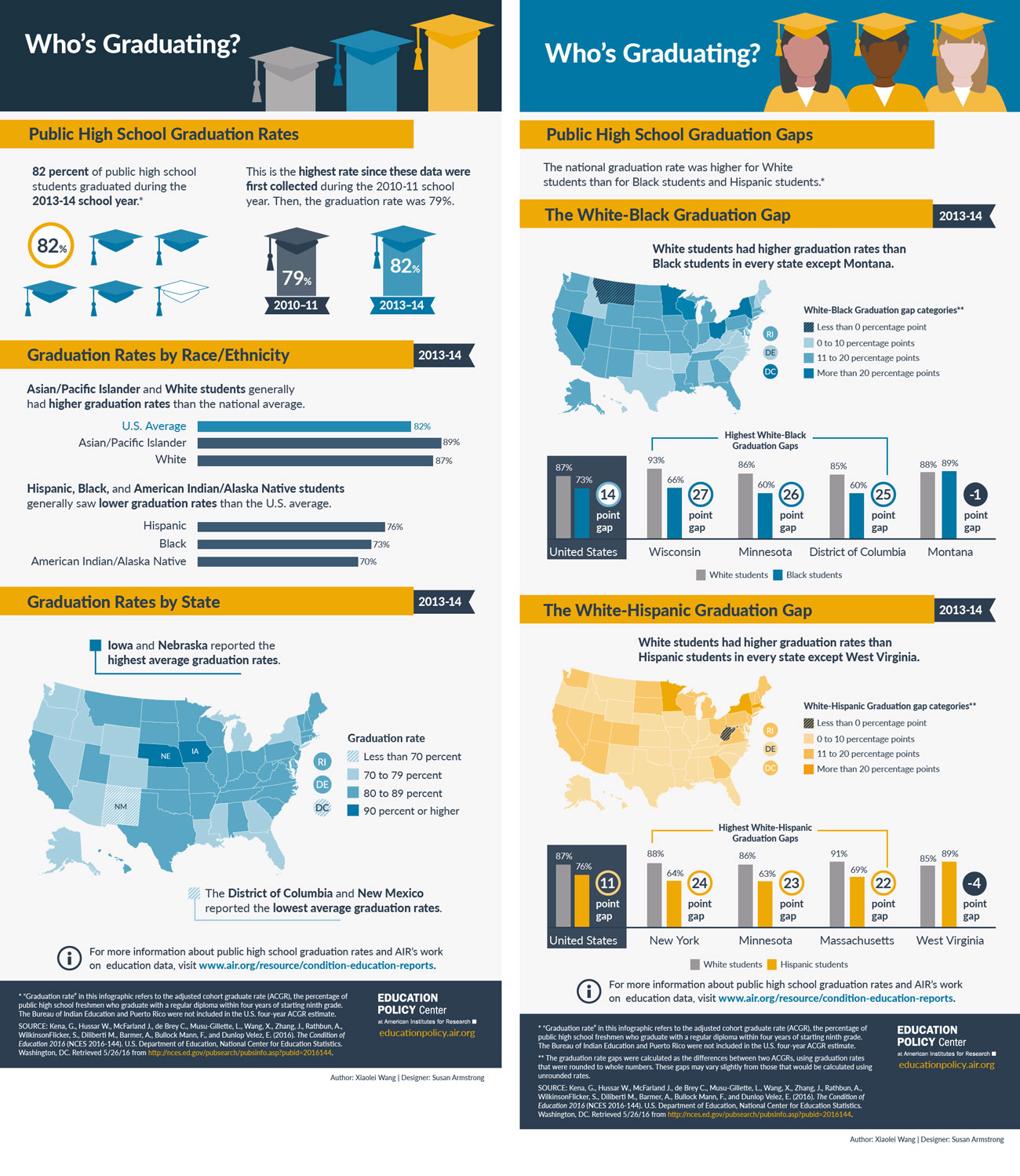 Infographics: Who Graduates?